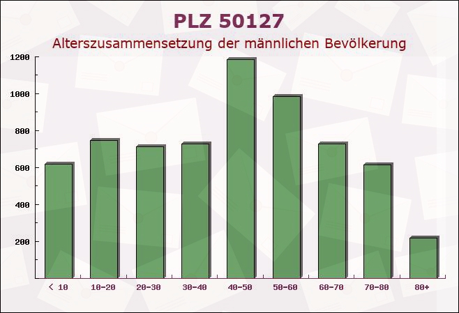 Postleitzahl 50127 Bergheim, Nordrhein-Westfalen - Männliche Bevölkerung