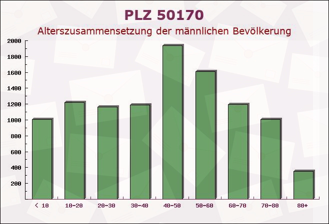 Postleitzahl 50170 Kerpen, Nordrhein-Westfalen - Männliche Bevölkerung