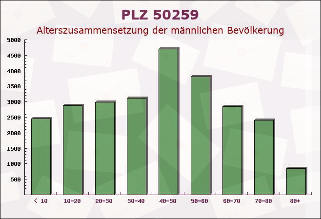 Postleitzahl 50259 Pulheim, Nordrhein-Westfalen - Männliche Bevölkerung