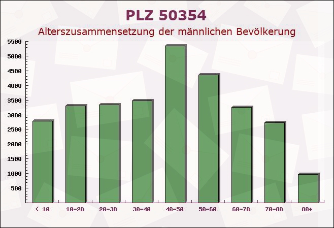 Postleitzahl 50354 Hürth, Nordrhein-Westfalen - Männliche Bevölkerung