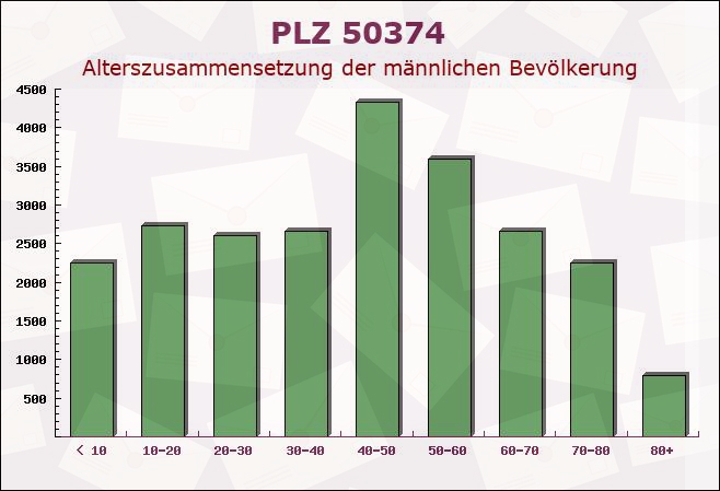 Postleitzahl 50374 Erftstadt, Nordrhein-Westfalen - Männliche Bevölkerung