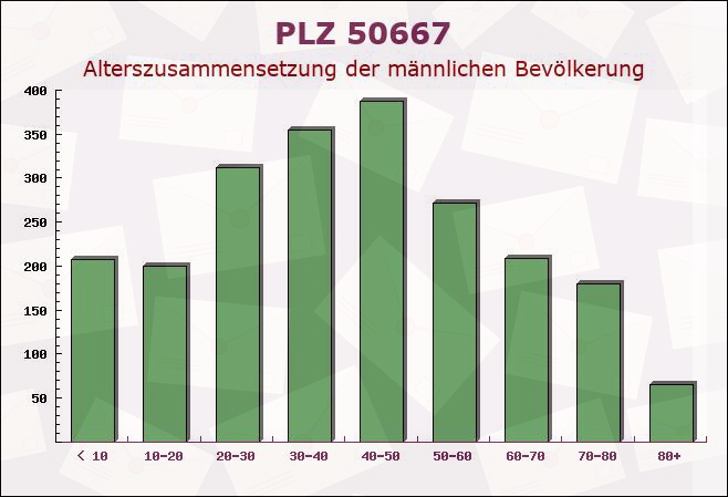 Postleitzahl 50667 Köln, Nordrhein-Westfalen - Männliche Bevölkerung