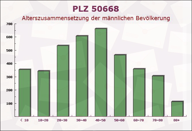 Postleitzahl 50668 Köln, Nordrhein-Westfalen - Männliche Bevölkerung
