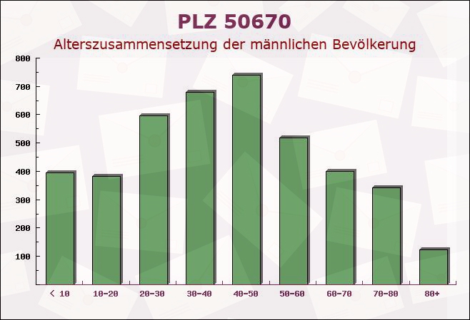 Postleitzahl 50670 Köln, Nordrhein-Westfalen - Männliche Bevölkerung