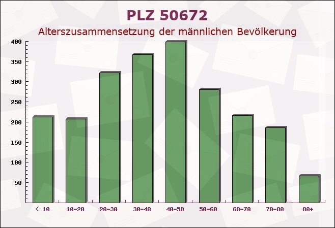 Postleitzahl 50672 Köln, Nordrhein-Westfalen - Männliche Bevölkerung