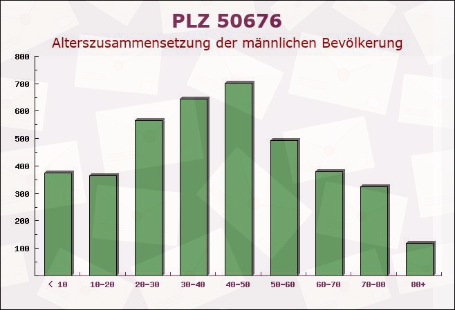 Postleitzahl 50676 Köln, Nordrhein-Westfalen - Männliche Bevölkerung