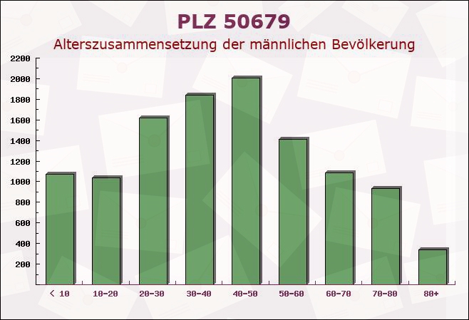 Postleitzahl 50679 Köln, Nordrhein-Westfalen - Männliche Bevölkerung