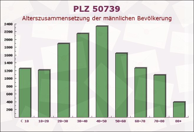 Postleitzahl 50739 Köln, Nordrhein-Westfalen - Männliche Bevölkerung