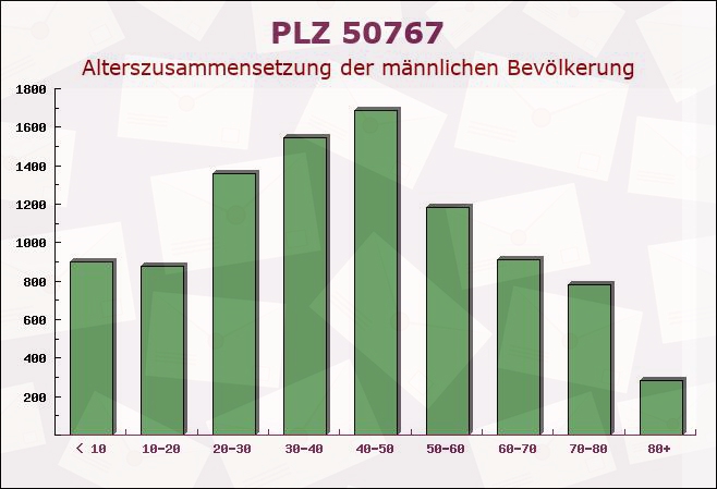 Postleitzahl 50767 Köln, Nordrhein-Westfalen - Männliche Bevölkerung