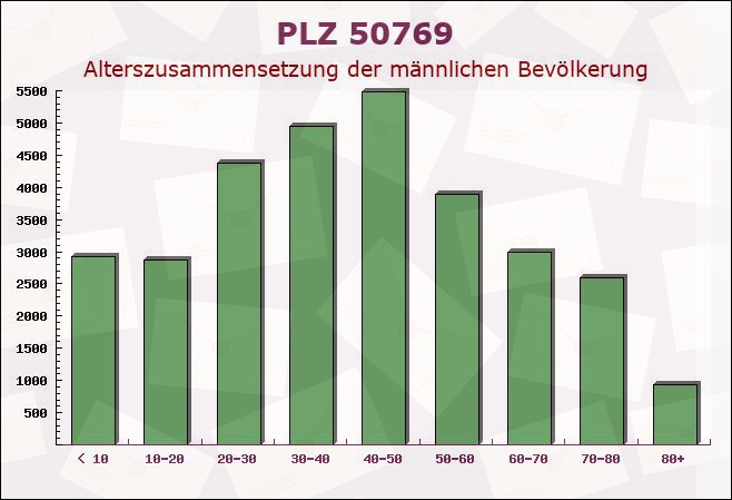 Postleitzahl 50769 Köln, Nordrhein-Westfalen - Männliche Bevölkerung