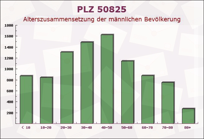 Postleitzahl 50825 Köln, Nordrhein-Westfalen - Männliche Bevölkerung