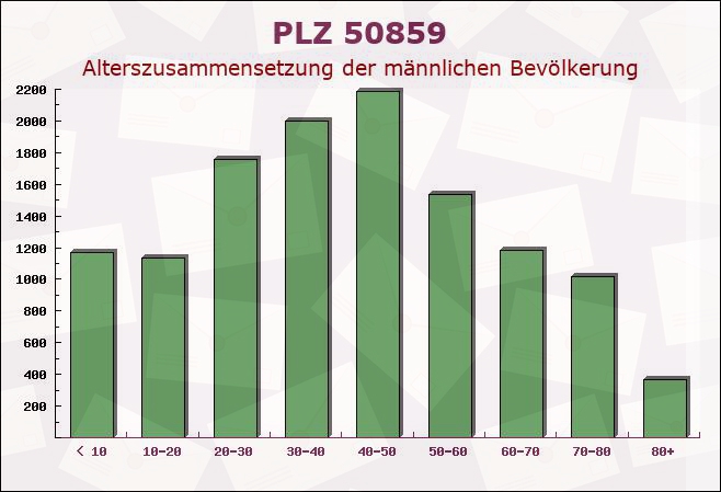 Postleitzahl 50859 Köln, Nordrhein-Westfalen - Männliche Bevölkerung