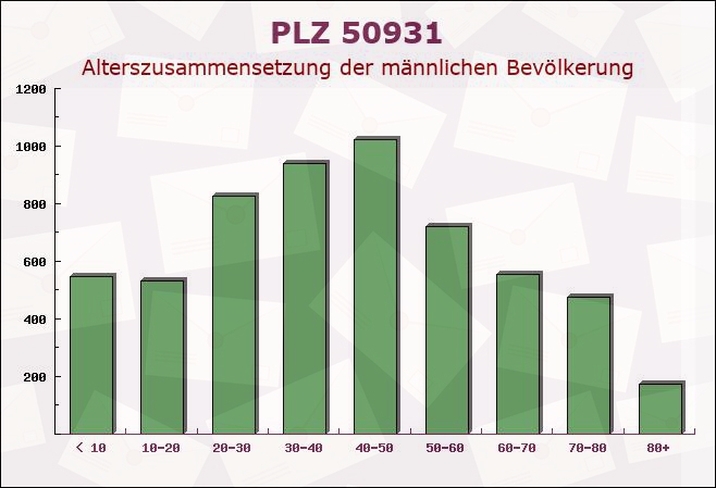 Postleitzahl 50931 Köln, Nordrhein-Westfalen - Männliche Bevölkerung