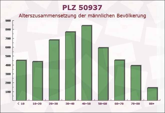 Postleitzahl 50937 Köln, Nordrhein-Westfalen - Männliche Bevölkerung