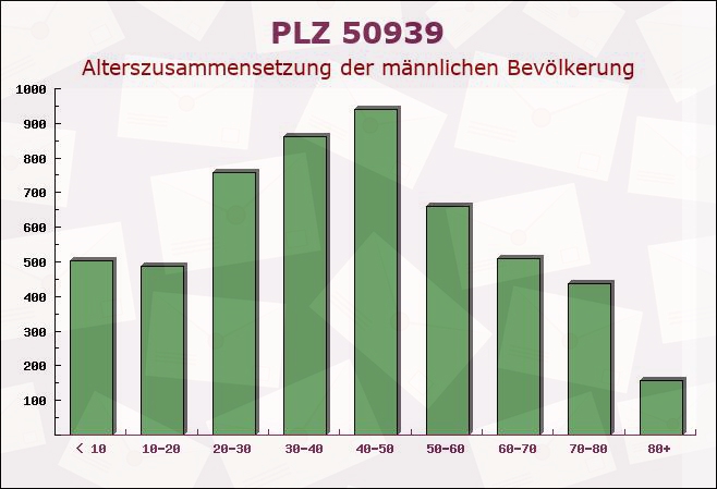 Postleitzahl 50939 Köln, Nordrhein-Westfalen - Männliche Bevölkerung