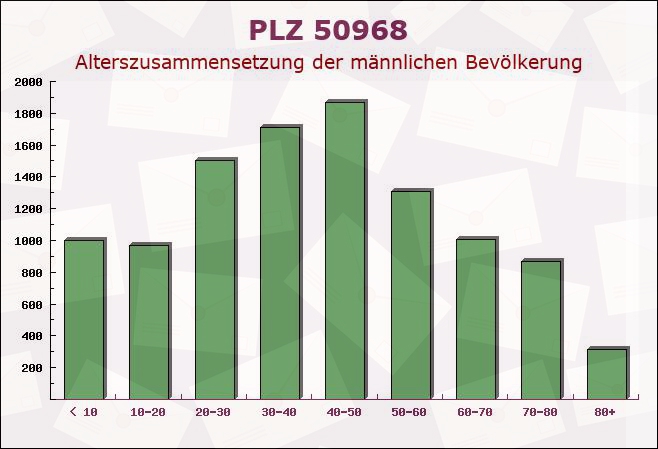 Postleitzahl 50968 Köln, Nordrhein-Westfalen - Männliche Bevölkerung