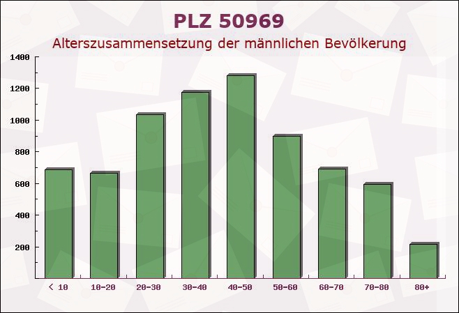 Postleitzahl 50969 Köln, Nordrhein-Westfalen - Männliche Bevölkerung