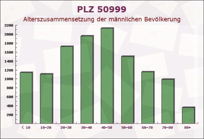 Postleitzahl 50999 Köln, Nordrhein-Westfalen - Männliche Bevölkerung