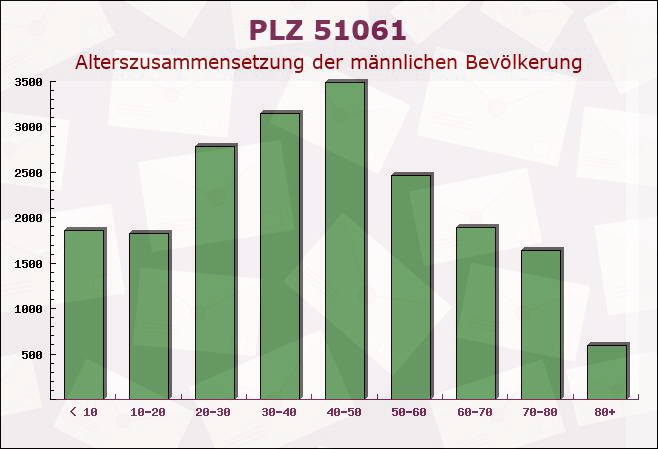 Postleitzahl 51061 Köln, Nordrhein-Westfalen - Männliche Bevölkerung