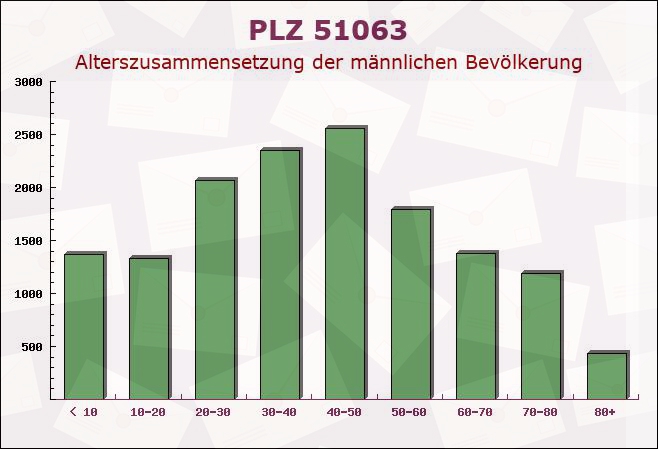 Postleitzahl 51063 Köln, Nordrhein-Westfalen - Männliche Bevölkerung