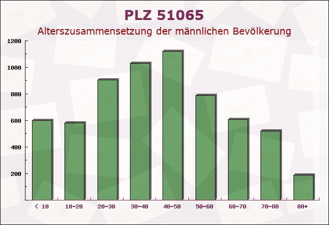 Postleitzahl 51065 Köln, Nordrhein-Westfalen - Männliche Bevölkerung