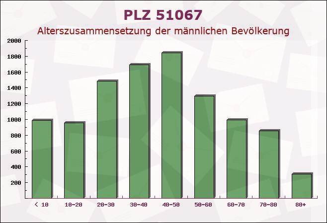 Postleitzahl 51067 Köln, Nordrhein-Westfalen - Männliche Bevölkerung