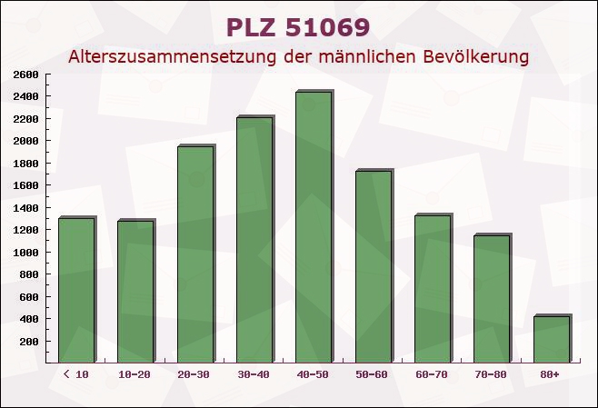 Postleitzahl 51069 Köln, Nordrhein-Westfalen - Männliche Bevölkerung
