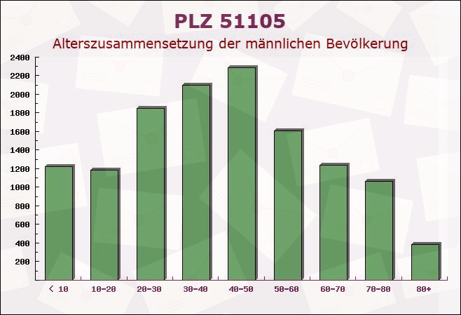 Postleitzahl 51105 Köln, Nordrhein-Westfalen - Männliche Bevölkerung