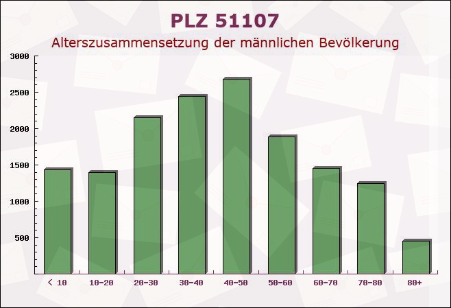 Postleitzahl 51107 Köln, Nordrhein-Westfalen - Männliche Bevölkerung