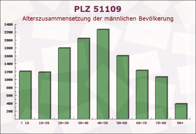 Postleitzahl 51109 Köln, Nordrhein-Westfalen - Männliche Bevölkerung