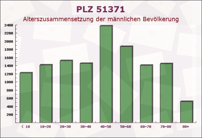 Postleitzahl 51371 Leverkusen, Nordrhein-Westfalen - Männliche Bevölkerung