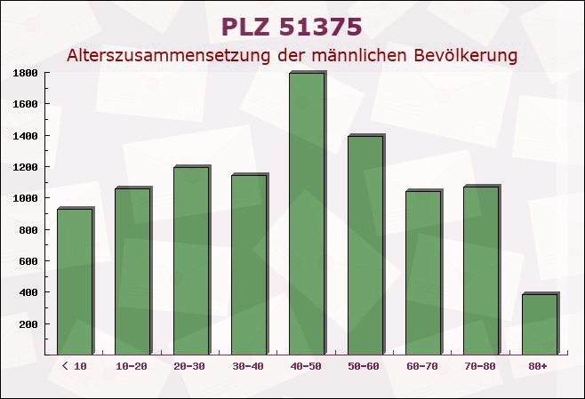 Postleitzahl 51375 Leverkusen, Nordrhein-Westfalen - Männliche Bevölkerung