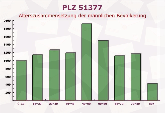 Postleitzahl 51377 Leverkusen, Nordrhein-Westfalen - Männliche Bevölkerung