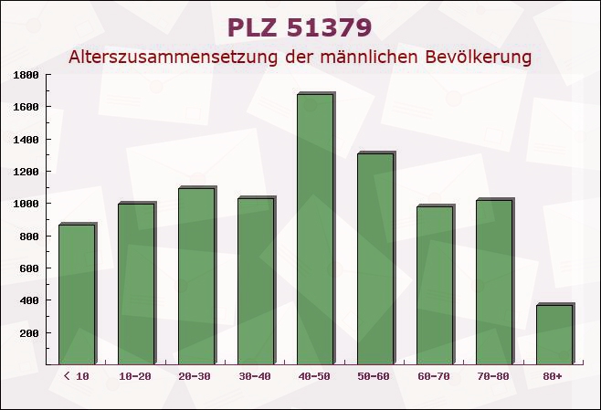 Postleitzahl 51379 Leverkusen, Nordrhein-Westfalen - Männliche Bevölkerung