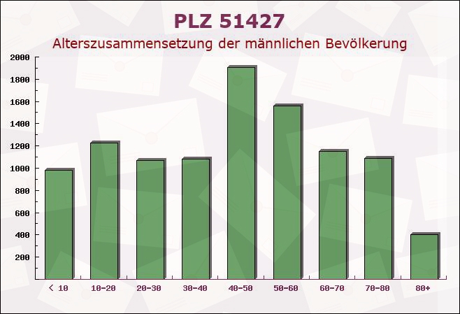 Postleitzahl 51427 Bergisch Gladbach, Nordrhein-Westfalen - Männliche Bevölkerung