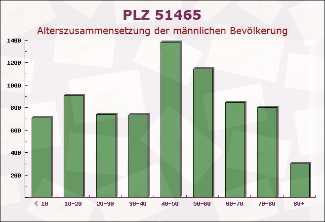 Postleitzahl 51465 Bergisch Gladbach, Nordrhein-Westfalen - Männliche Bevölkerung