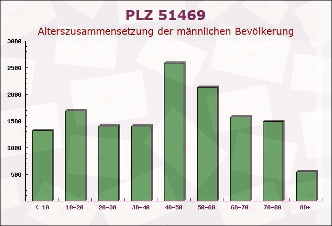 Postleitzahl 51469 Bergisch Gladbach, Nordrhein-Westfalen - Männliche Bevölkerung