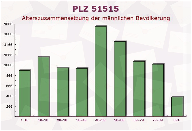 Postleitzahl 51515 Kürten, Nordrhein-Westfalen - Männliche Bevölkerung