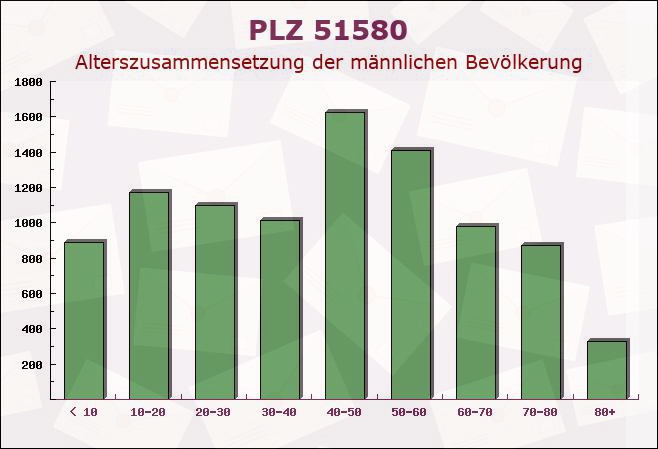 Postleitzahl 51580 Nordrhein-Westfalen - Männliche Bevölkerung