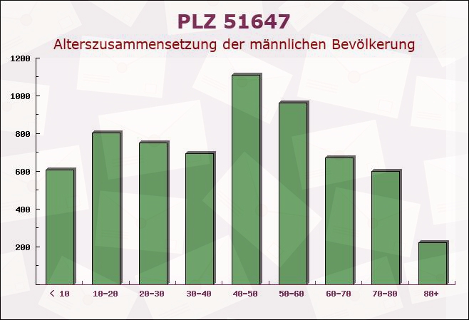 Postleitzahl 51647 Gummersbach, Nordrhein-Westfalen - Männliche Bevölkerung