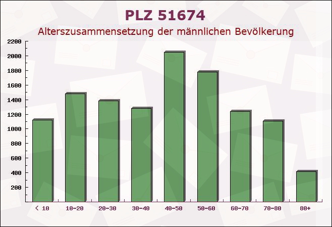 Postleitzahl 51674 Wiehl, Nordrhein-Westfalen - Männliche Bevölkerung