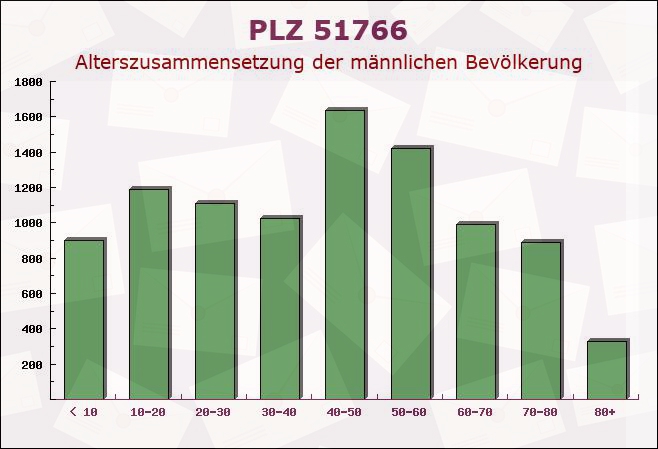 Postleitzahl 51766 Engelskirchen, Nordrhein-Westfalen - Männliche Bevölkerung