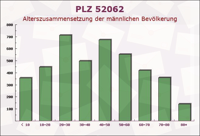 Postleitzahl 52062 Aachen, Nordrhein-Westfalen - Männliche Bevölkerung