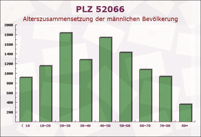 Postleitzahl 52066 Aachen, Nordrhein-Westfalen - Männliche Bevölkerung