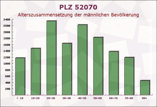 Postleitzahl 52070 Aachen, Nordrhein-Westfalen - Männliche Bevölkerung