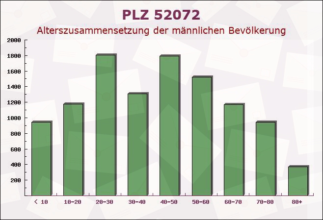 Postleitzahl 52072 Aachen, Nordrhein-Westfalen - Männliche Bevölkerung