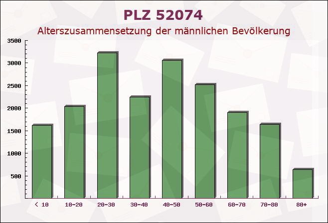 Postleitzahl 52074 Aachen, Nordrhein-Westfalen - Männliche Bevölkerung