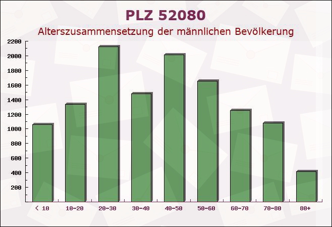 Postleitzahl 52080 Aachen, Nordrhein-Westfalen - Männliche Bevölkerung