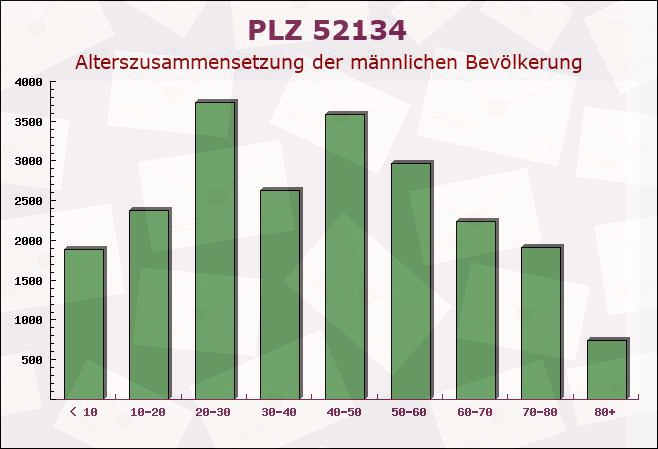 Postleitzahl 52134 Herzogenrath, Nordrhein-Westfalen - Männliche Bevölkerung