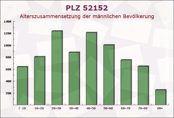 Postleitzahl 52152 Simmerath, Nordrhein-Westfalen - Männliche Bevölkerung